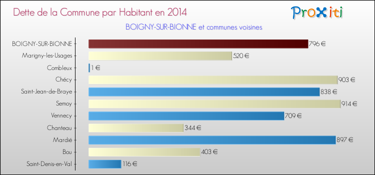 Dette par habitant de la commune en 2014 pour BOIGNY-SUR-BIONNE et les communes proches Comparaison de la dette par habitant de la commune en 2014 pour BOIGNY-SUR-BIONNE et les communes voisines
