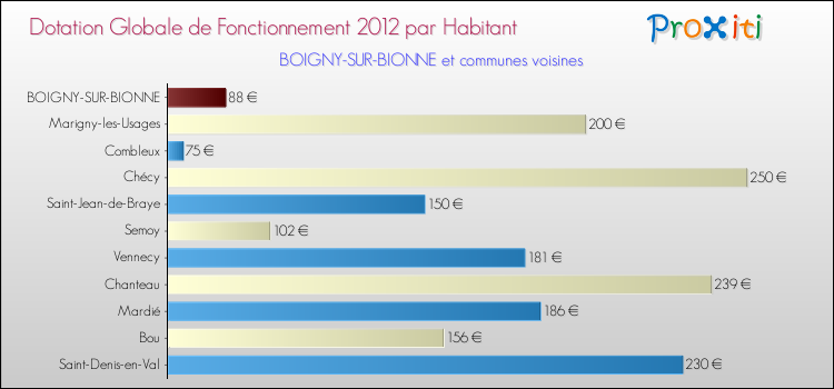 Montant des dotations globales de fonctionnement DGF par Habitant pour BOIGNY-SUR-BIONNE et les communes proches Comparaison des des dotations globales de fonctionnement DGF par habitant pour BOIGNY-SUR-BIONNE et les communes voisines