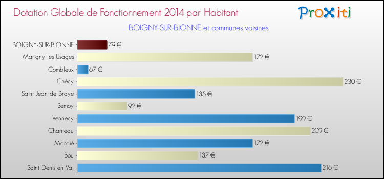 Montant des dotations globales de fonctionnement DGF par Habitant pour BOIGNY-SUR-BIONNE et les communes proches en 2014. Comparaison des des dotations globales de fonctionnement DGF par habitant pour BOIGNY-SUR-BIONNE et les communes voisines en 2014.