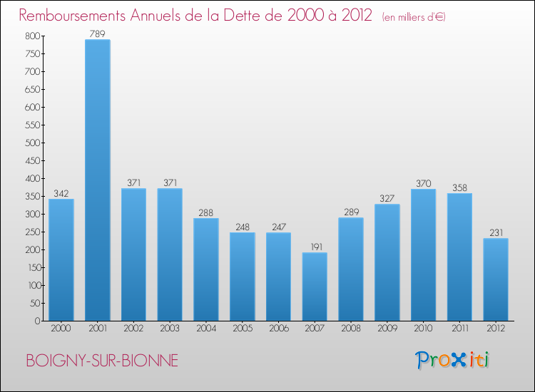 Evolution de l'annuité de la dette pour la commune de BOIGNY-SUR-BIONNE de 2000 à 2012 Annuités de la dette pour BOIGNY-SUR-BIONNE de 2000 à 2012