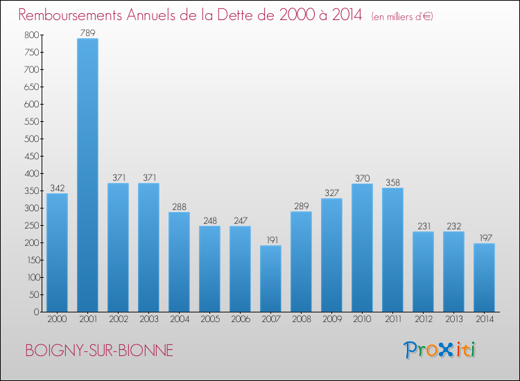 Evolution de l'annuité de la dette pour la commune de BOIGNY-SUR-BIONNE de 2000 à 2014 Annuités de la dette pour BOIGNY-SUR-BIONNE de 2000 à 2014