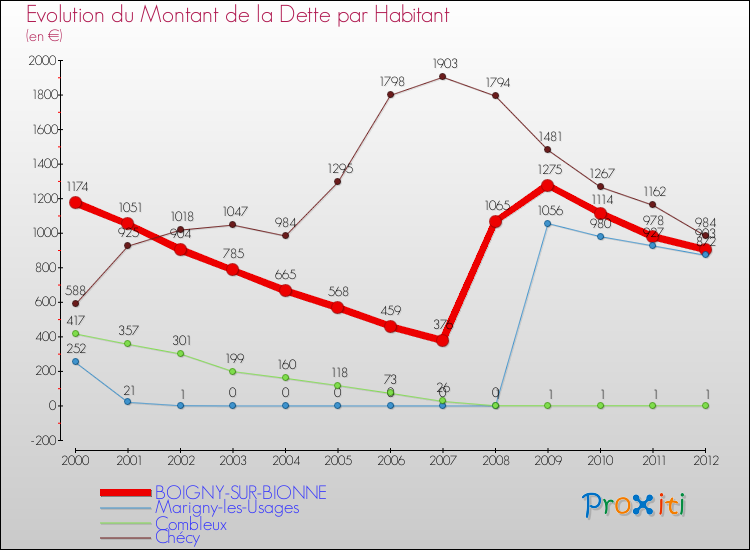 Evolution de la dette par habitant pour la commune de BOIGNY-SUR-BIONNE et les communes proches de 2000 à 2012 Comparaison de la dette par habitant pour BOIGNY-SUR-BIONNE et les communes voisines de 2000 à 2012
