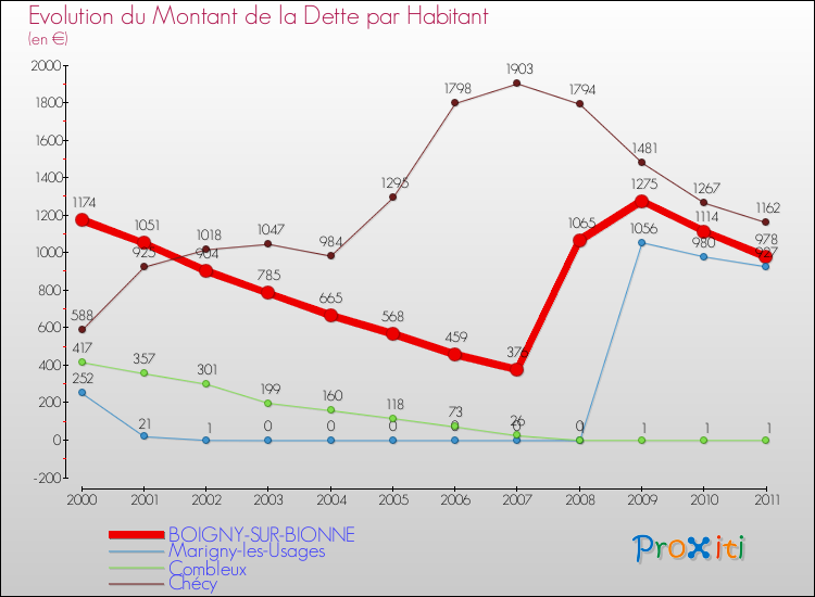 Evolution de la dette par habitant pour la commune de BOIGNY-SUR-BIONNE et les communes proches Comparaison de la dette par habitant pour BOIGNY-SUR-BIONNE et les communes voisines