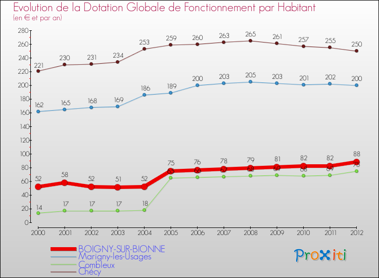 Evolution et montant de la dotation globale de fonctionnement par Habitant pour BOIGNY-SUR-BIONNE et les communes proches Comparaison des dotations globales de fonctionnement par habitant pour BOIGNY-SUR-BIONNE et les communes voisines