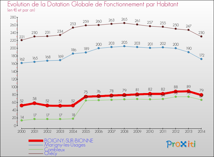 Evolution et montant de la dotation globale de fonctionnement par Habitant pour BOIGNY-SUR-BIONNE et les communes proches de 2000 à 2014. Comparaison des dotations globales de fonctionnement par habitant pour BOIGNY-SUR-BIONNE et les communes voisines de 2000 à 2014.