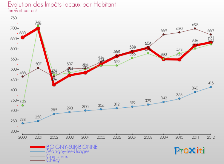 Evolution et montant des impôts locaux par Habitant pour BOIGNY-SUR-BIONNE et les communes proches Comparaison des impôts locaux par habitant pour BOIGNY-SUR-BIONNE et les communes voisines