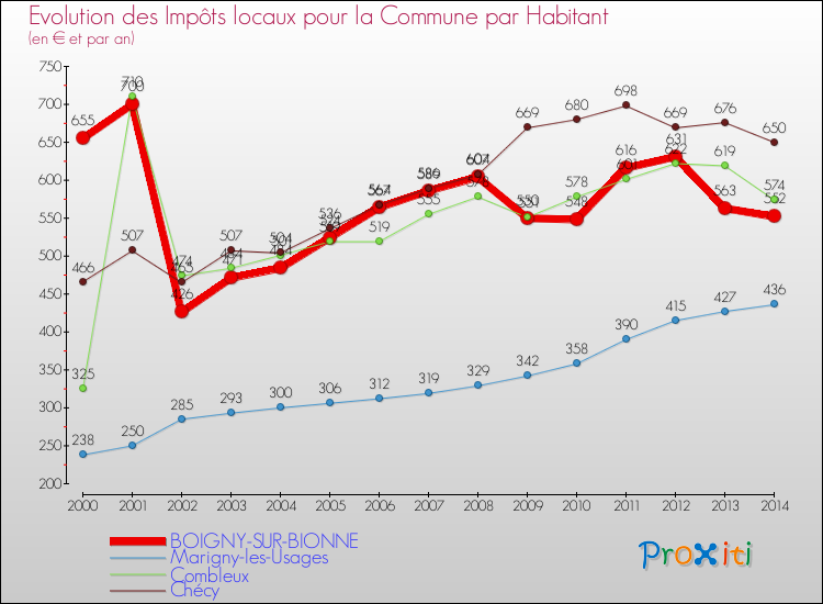 Evolution et montant des impôts locaux par Habitant pour BOIGNY-SUR-BIONNE et les communes proches de 2000 à 2014 Comparaison des impôts locaux par habitant pour BOIGNY-SUR-BIONNE et les communes voisines de 2000 à 2014