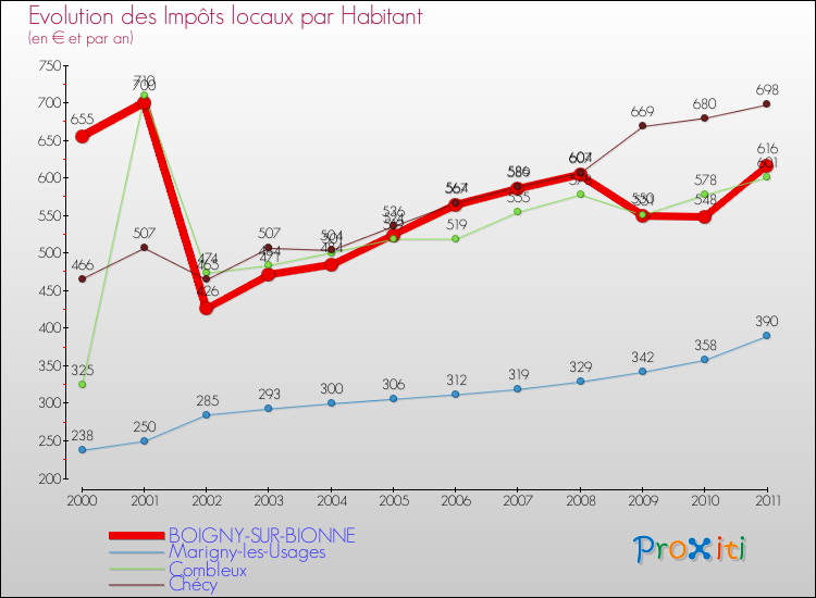 Evolution et montant des impôts locaux par Habitant pour BOIGNY-SUR-BIONNE et les communes proches Comparaison des impôts locaux par habitant pour BOIGNY-SUR-BIONNE et les communes voisines