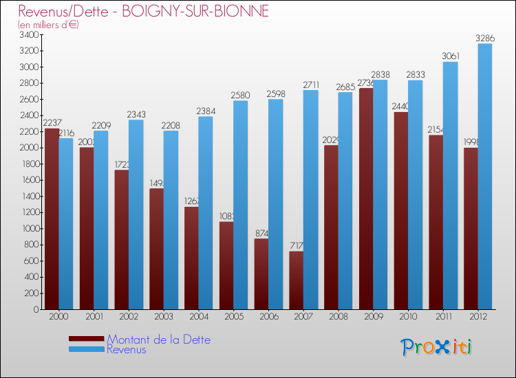 Evolution comparée de la dette et des revenus pour la commune de BOIGNY-SUR-BIONNE de 2000 à 2012 Comparaison de la dette et des revenus pour BOIGNY-SUR-BIONNE de 2000 à 2012
