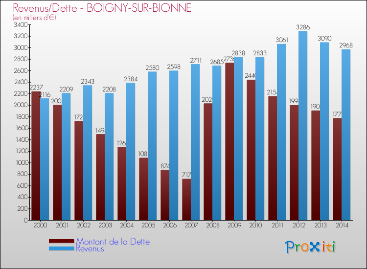 Evolution comparée de la dette et des revenus pour la commune de BOIGNY-SUR-BIONNE de 2000 à 2014 Comparaison de la dette et des revenus pour BOIGNY-SUR-BIONNE de 2000 à 2014