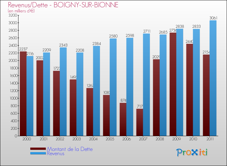Evolution comparée de la dette et des revenus pour la commune de BOIGNY-SUR-BIONNE de 2000 à 2011 Comparaison de la dette et des revenus pour BOIGNY-SUR-BIONNE de 2000 à 2011
