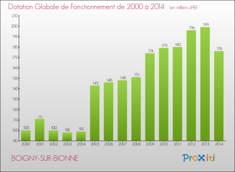Evolution du montant de la Dotation Globale de Fonctionnement pour la commune de BOIGNY-SUR-BIONNE de 2000 à 2014 Evolution du montant de la Dotation Globale de Fonctionnement pour BOIGNY-SUR-BIONNE de 2000 à 2014