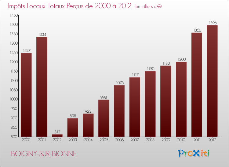 Evolution des Impôts Locaux pour la commune de BOIGNY-SUR-BIONNE de 2000 à 2012 Evolution des Impôts Locaux pour BOIGNY-SUR-BIONNE de 2000 à 2012