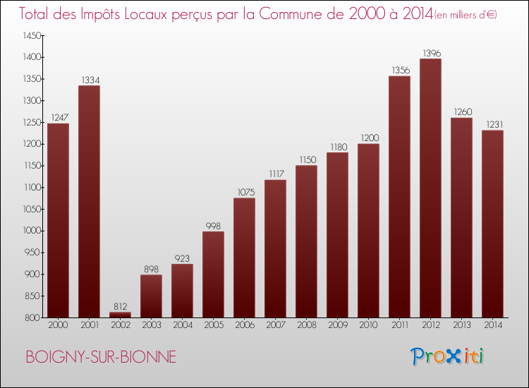 Evolution des Impôts Locaux pour la commune de BOIGNY-SUR-BIONNE de 2000 à 2014 Evolution des Impôts Locaux pour BOIGNY-SUR-BIONNE de 2000 à 2014