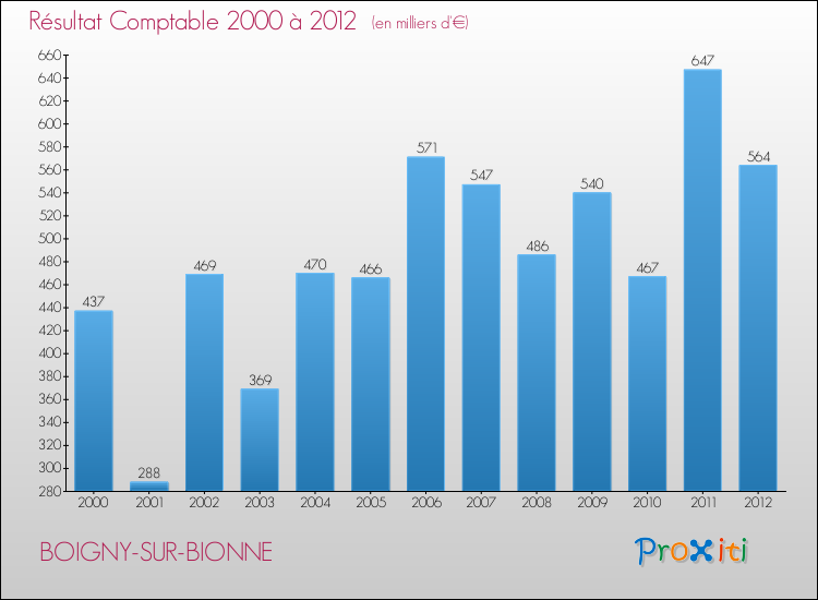 Evolution du résultat comptable pour la commune de BOIGNY-SUR-BIONNE de 2000 à 2012 Evolution du résultat comptable pour BOIGNY-SUR-BIONNE de 2000 à 2012