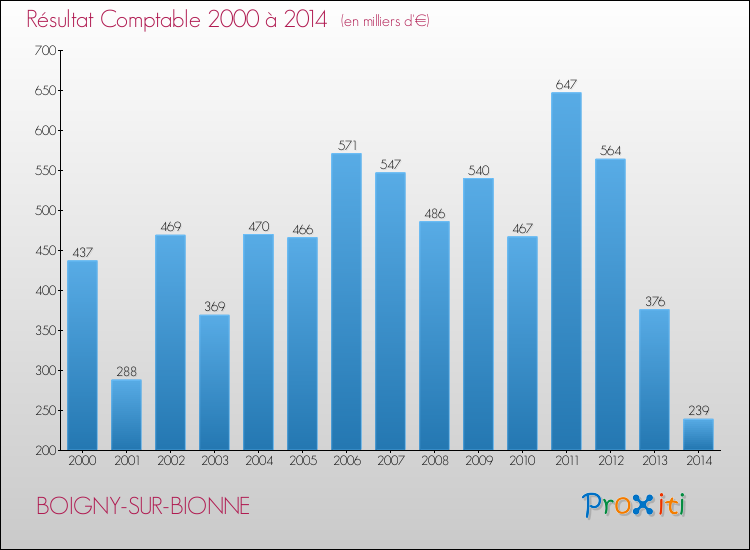 Evolution du résultat comptable pour la commune de BOIGNY-SUR-BIONNE de 2000 à 2014 Evolution du résultat comptable pour BOIGNY-SUR-BIONNE de 2000 à 2014