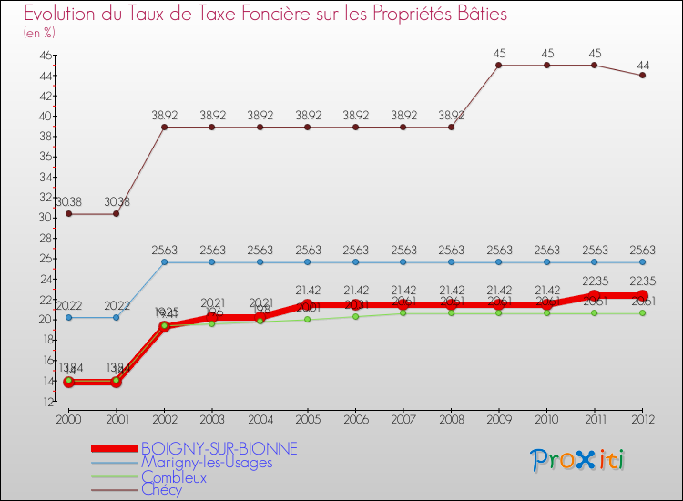 Evolution du taux de la taxe foncière sur le bati pour BOIGNY-SUR-BIONNE et les communes proches de 2000 à 2012 Comparaison des taux de taxe foncière sur le bati pour BOIGNY-SUR-BIONNE et les communes voisines de 2000 à 2012