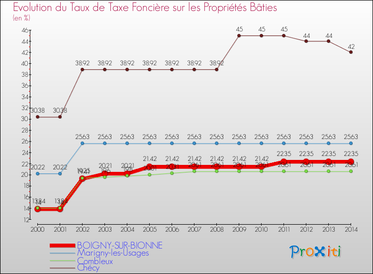 Evolution du taux de la taxe foncière sur le bati pour BOIGNY-SUR-BIONNE et les communes proches de 2000 à 2014 Comparaison des taux de taxe foncière sur le bati pour BOIGNY-SUR-BIONNE et les communes voisines de 2000 à 2014