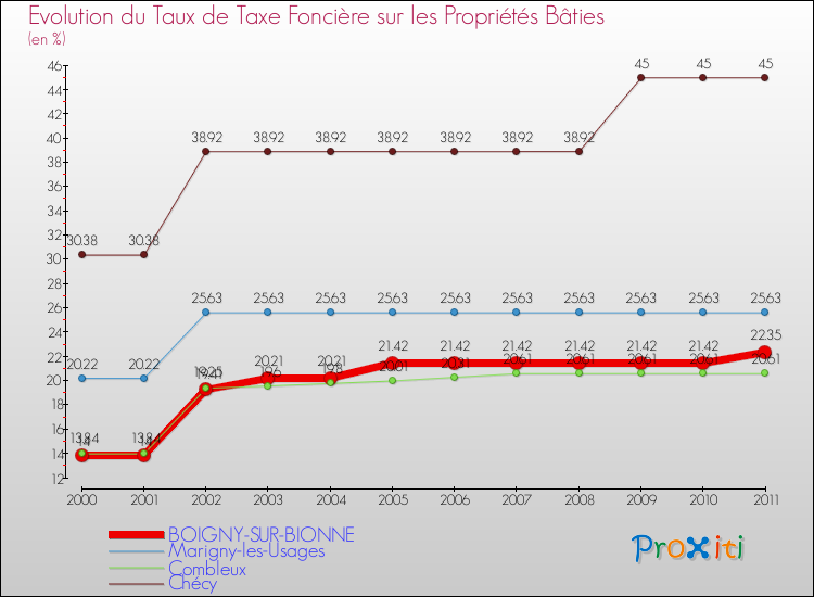 Evolution du taux de la taxe foncière sur le bati pour BOIGNY-SUR-BIONNE et les communes proches Comparaison des taux de taxe foncière sur le bati pour BOIGNY-SUR-BIONNE et les communes voisines