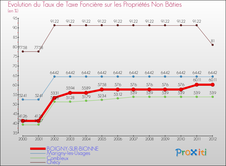 Evolution du taux de la taxe foncière sur les immeubles et terrains non batis pour BOIGNY-SUR-BIONNE et les communes proches de 2000 à 2012 Comparaison des taux de la taxe foncière sur les immeubles et terrains non batis pour BOIGNY-SUR-BIONNE et les communes voisines de 2000 à 2012
