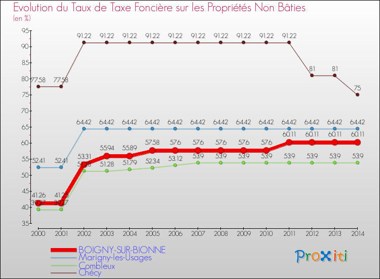 Evolution du taux de la taxe foncière sur les immeubles et terrains non batis pour BOIGNY-SUR-BIONNE et les communes proches de 2000 à 2014 Comparaison des taux de la taxe foncière sur les immeubles et terrains non batis pour BOIGNY-SUR-BIONNE et les communes voisines de 2000 à 2014
