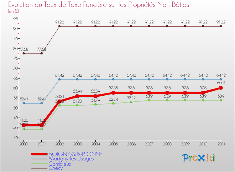 Evolution du taux de la taxe foncière sur les immeubles et terrains non batis pour BOIGNY-SUR-BIONNE et les communes proches Comparaison des taux de la taxe foncière sur les immeubles et terrains non batis pour BOIGNY-SUR-BIONNE et les communes voisines