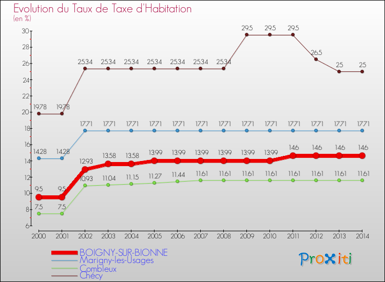 Evolution du taux de la taxe d'habitation pour BOIGNY-SUR-BIONNE et les communes proches de 2000 à 2014 Comparaison des taux de la taxe d'habitation pour BOIGNY-SUR-BIONNE et les communes voisines de 2000 à 2014