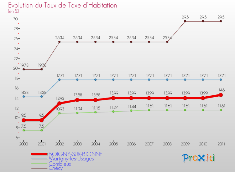 Evolution du taux de la taxe d'habitation pour BOIGNY-SUR-BIONNE et les communes proches Comparaison des taux de la taxe d'habitation pour BOIGNY-SUR-BIONNE et les communes voisines