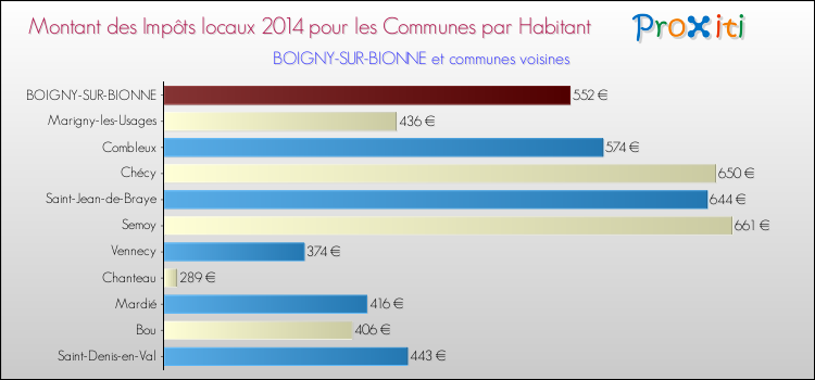 Montant des impôts locaux par Habitant pour BOIGNY-SUR-BIONNE et les communes proches en 2014 Comparaison des impôts locaux par habitant pour BOIGNY-SUR-BIONNE et les communes voisines en 2014