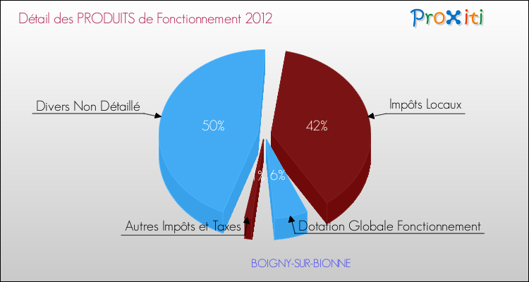 Décomposition du Budget de Fonctionnement 2012 de la commune de BOIGNY-SUR-BIONNE Budget de Fonctionnement 2012 pour la commune de BOIGNY-SUR-BIONNE