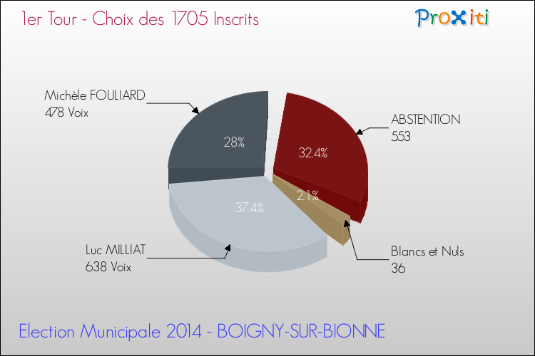 Résultats par rapport aux inscrits au 1er Tour des Elections Municipales 2014 de la commune de BOIGNY-SUR-BIONNE Elections Municipales 2014 - Résultats par rapport aux inscrits au 1er Tour pour la commune de BOIGNY-SUR-BIONNE