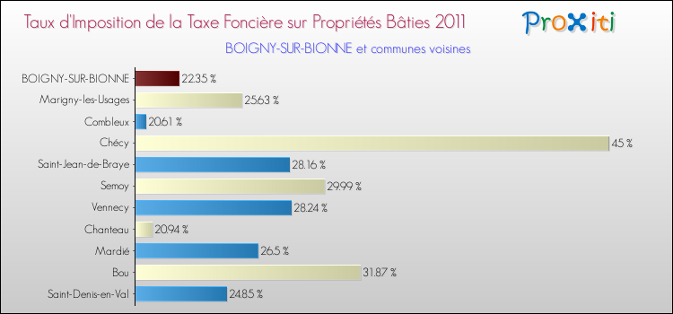 Taux d'imposition de la taxe foncière sur le bati 2011 pour BOIGNY-SUR-BIONNE et les communes proches Comparaison des taux d'imposition de la taxe foncière sur le bati 2011 pour BOIGNY-SUR-BIONNE et les communes voisines