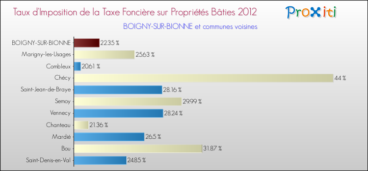 Taux d'imposition de la taxe foncière sur le bati 2012 pour BOIGNY-SUR-BIONNE et les communes proches Comparaison des taux d'imposition de la taxe foncière sur le bati 2012 pour BOIGNY-SUR-BIONNE et les communes voisines