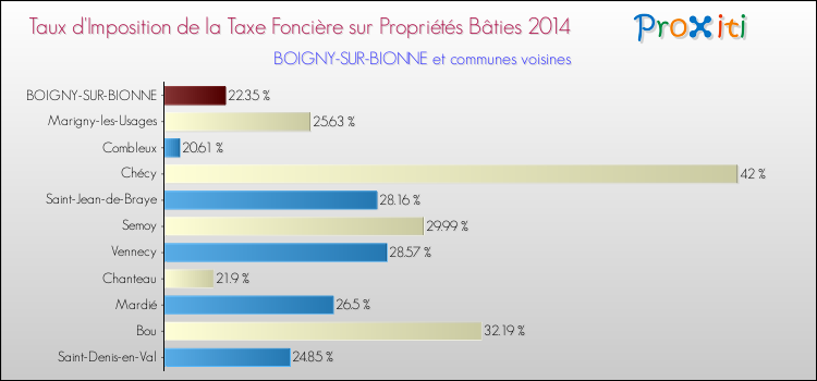 Taux d'imposition de la taxe foncière sur le bati 2014 pour BOIGNY-SUR-BIONNE et les communes proches Comparaison des taux d'imposition de la taxe foncière sur le bati 2014 pour BOIGNY-SUR-BIONNE et les communes voisines