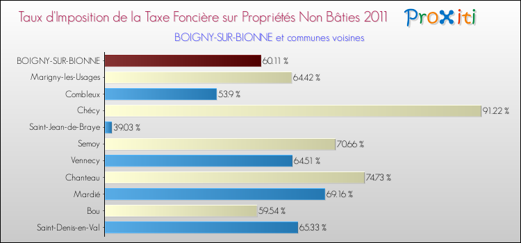 Taux d'imposition de la taxe foncière sur les immeubles et terrains non batis 2011 pour BOIGNY-SUR-BIONNE et les communes proches Comparaison des taux d'imposition de la taxe foncière sur les immeubles et terrains non batis 2011 pour BOIGNY-SUR-BIONNE et les communes voisines