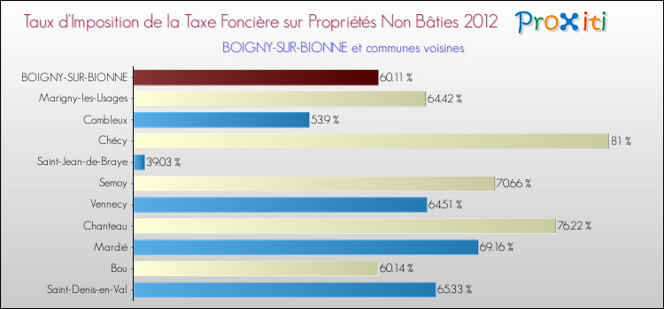 Taux d'imposition de la taxe foncière sur les immeubles et terrains non batis 2012 pour BOIGNY-SUR-BIONNE et les communes proches Comparaison des taux d'imposition de la taxe foncière sur les immeubles et terrains non batis 2012 pour BOIGNY-SUR-BIONNE et les communes voisines