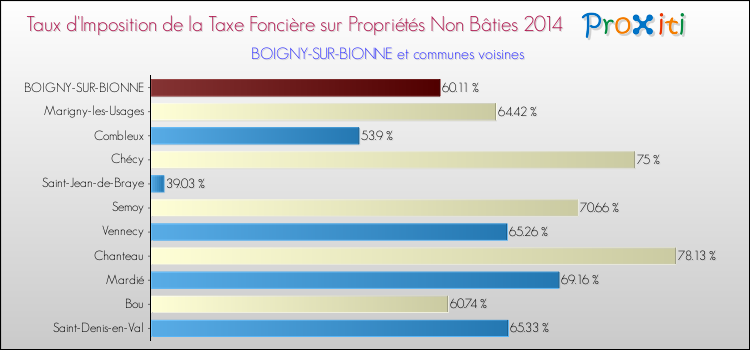 Taux d'imposition de la taxe foncière sur les immeubles et terrains non batis 2014 pour BOIGNY-SUR-BIONNE et les communes proches Comparaison des taux d'imposition de la taxe foncière sur les immeubles et terrains non batis 2014 pour BOIGNY-SUR-BIONNE et les communes voisines
