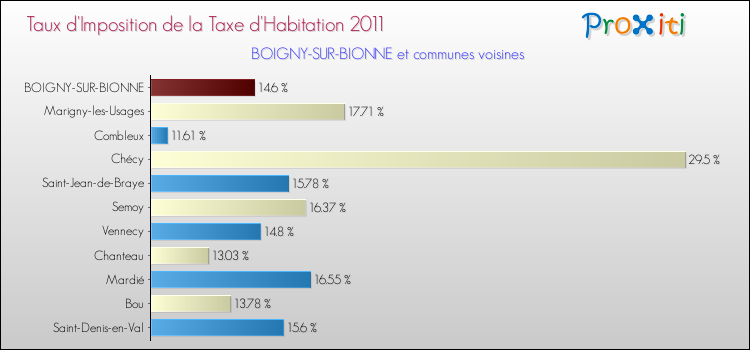 Taux d'imposition de la taxe d'habitation 2011 pour BOIGNY-SUR-BIONNE et les communes proches Comparaison des taux d'imposition de la taxe d'habitation 2011 pour BOIGNY-SUR-BIONNE et les communes voisines