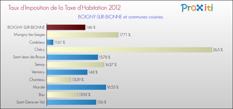Taux d'imposition de la taxe d'habitation 2012 pour BOIGNY-SUR-BIONNE et les communes proches Comparaison des taux d'imposition de la taxe d'habitation 2012 pour BOIGNY-SUR-BIONNE et les communes voisines