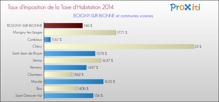 Taux d'imposition de la taxe d'habitation 2014 pour BOIGNY-SUR-BIONNE et les communes proches Comparaison des taux d'imposition de la taxe d'habitation 2014 pour BOIGNY-SUR-BIONNE et les communes voisines