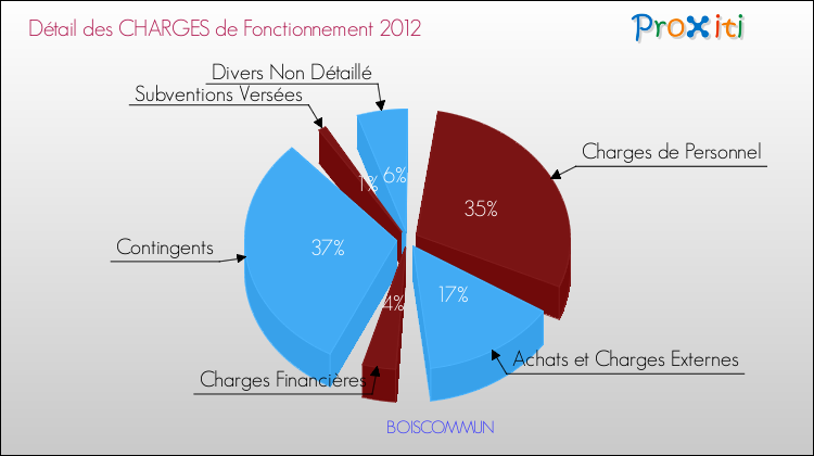 Décomposition des Charges de Fonctionnement 2012 de la commune de BOISCOMMUN Charges de Fonctionnement 2012 pour la commune de BOISCOMMUN