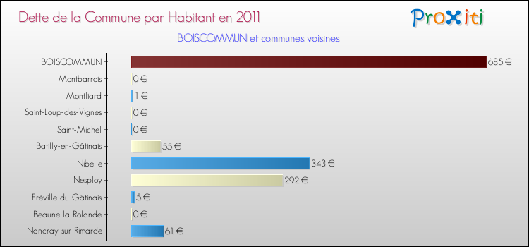Dette par habitant de la commune en 2011 pour BOISCOMMUN et les communes proches Comparaison de la dette par habitant de la commune en 2011 pour BOISCOMMUN et les communes voisines