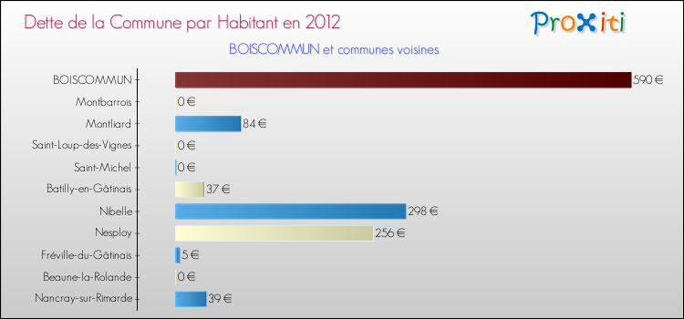 Dette par habitant de la commune en 2012 pour BOISCOMMUN et les communes proches Comparaison de la dette par habitant de la commune en 2012 pour BOISCOMMUN et les communes voisines