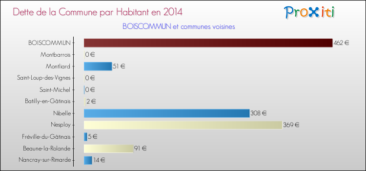 Dette par habitant de la commune en 2014 pour BOISCOMMUN et les communes proches Comparaison de la dette par habitant de la commune en 2014 pour BOISCOMMUN et les communes voisines
