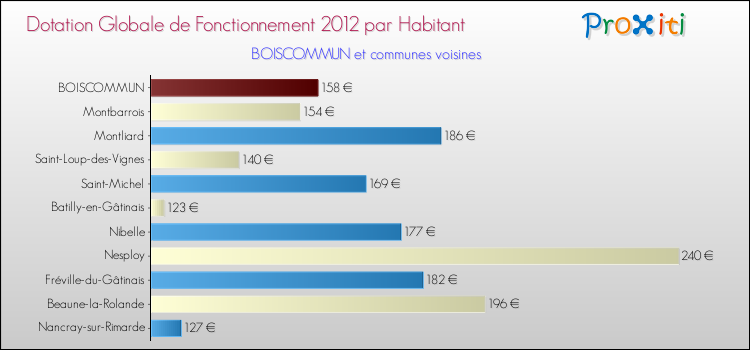 Montant des dotations globales de fonctionnement DGF par Habitant pour BOISCOMMUN et les communes proches Comparaison des des dotations globales de fonctionnement DGF par habitant pour BOISCOMMUN et les communes voisines