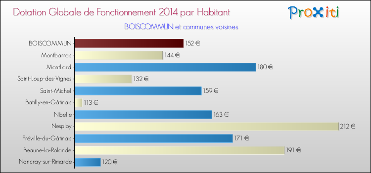 Montant des dotations globales de fonctionnement DGF par Habitant pour BOISCOMMUN et les communes proches en 2014. Comparaison des des dotations globales de fonctionnement DGF par habitant pour BOISCOMMUN et les communes voisines en 2014.