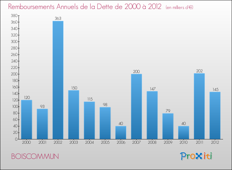 Evolution de l'annuité de la dette pour la commune de BOISCOMMUN de 2000 à 2012 Annuités de la dette pour BOISCOMMUN de 2000 à 2012