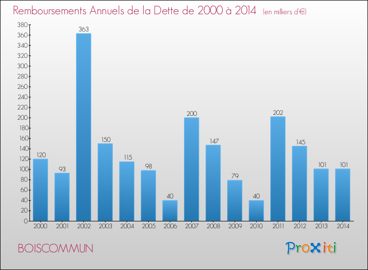 Evolution de l'annuité de la dette pour la commune de BOISCOMMUN de 2000 à 2014 Annuités de la dette pour BOISCOMMUN de 2000 à 2014