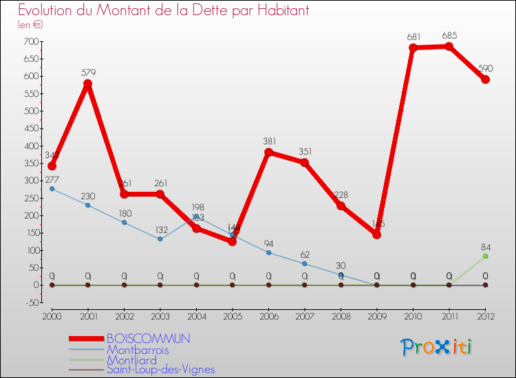 Evolution de la dette par habitant pour la commune de BOISCOMMUN et les communes proches de 2000 à 2012 Comparaison de la dette par habitant pour BOISCOMMUN et les communes voisines de 2000 à 2012