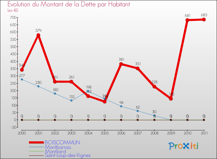Evolution de la dette par habitant pour la commune de BOISCOMMUN et les communes proches Comparaison de la dette par habitant pour BOISCOMMUN et les communes voisines